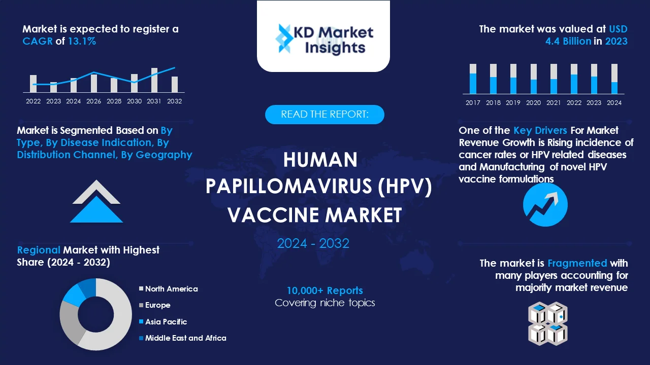 Human Papillomavirus Vaccine Market Graph